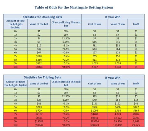 martingale betting system - martingale strategy chart.